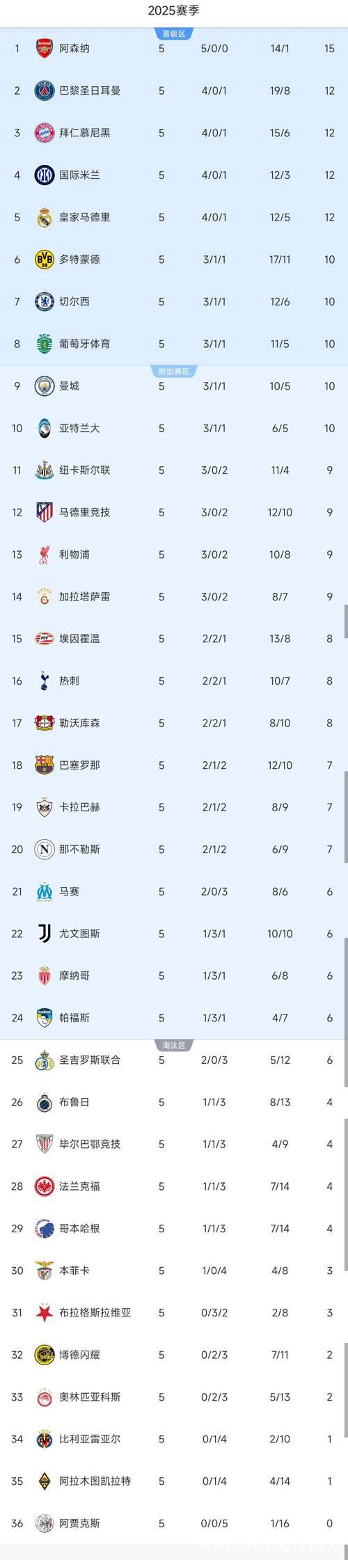 皇马险胜4-3，国米1-2遭绝杀，欧冠积分榜更新