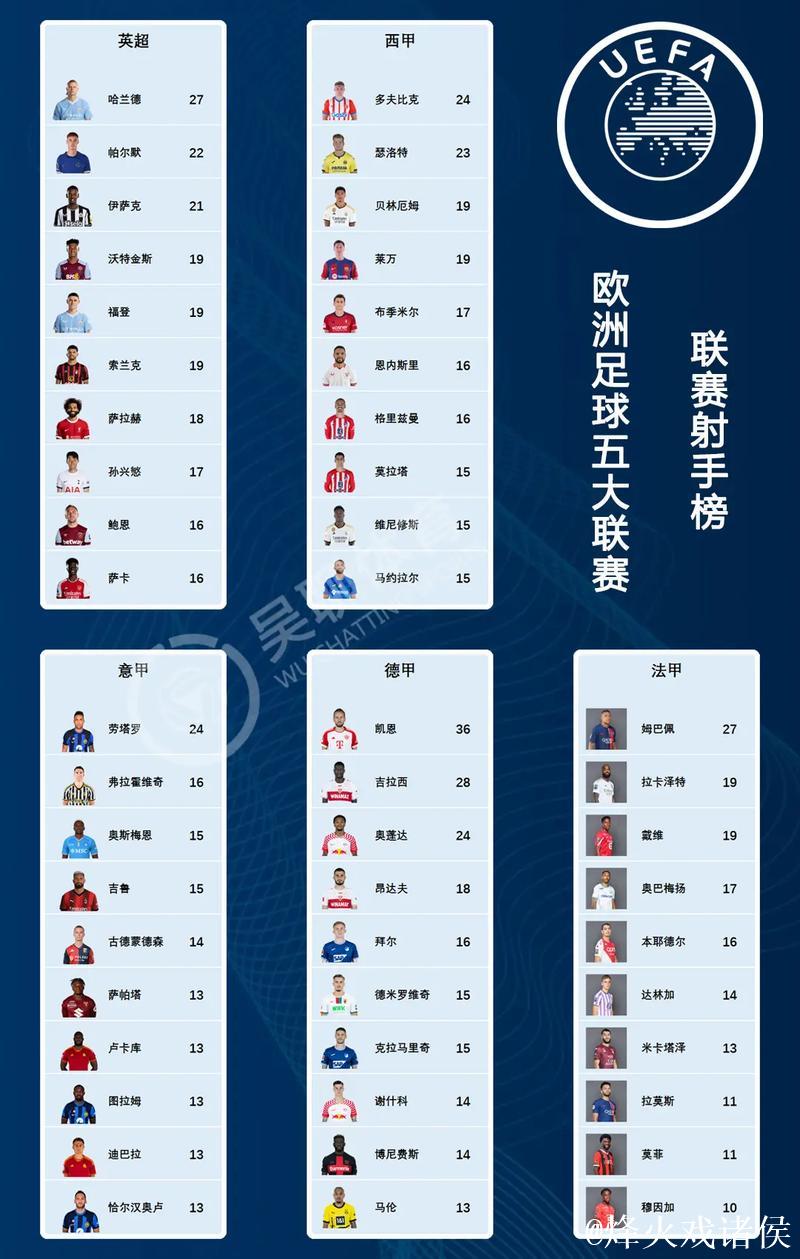 五大联赛上赛季以来仅六人制造40+进球:凯恩上榜 五大联赛上赛季以来仅六人制造40+进球:凯恩上榜