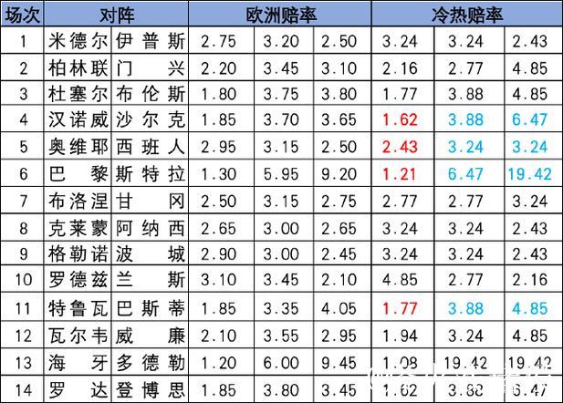 [新浪彩票]足彩26010期冷热分析：米堡顽强守住不败